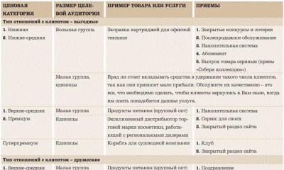 Какие программы лояльности эффективны в сфере b2b